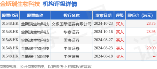 金斯瑞生物科技(01548.HK):南京蓬勃與禮新醫藥科技達成許可協議